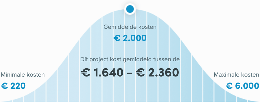 Snel een schilder in Middelburg - Muur schilderen prijzen