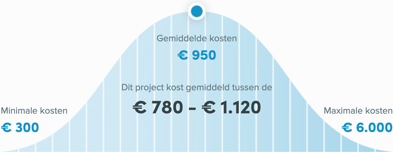 Snel een schilder in Middelburg - Wat kost een schilder?