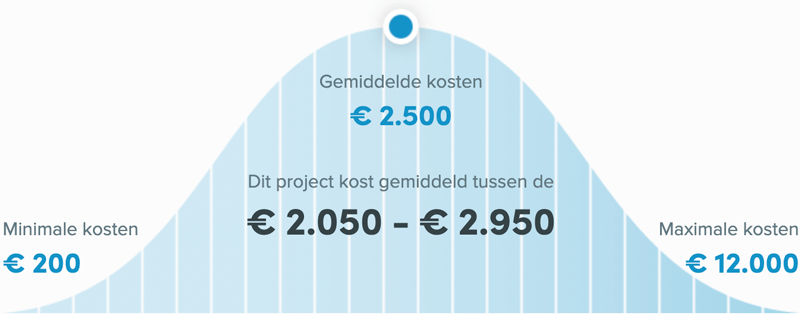 Snel een schilder in Middelburg - Buitenschilder kosten